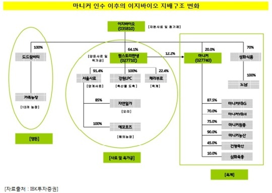 [더벨]육계업체 마니커, 주인 바뀌고 많이 컸나?
