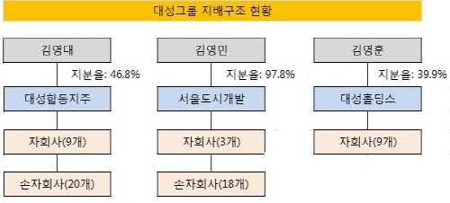 [더벨]대성家, 12년 형제다툼 마무리 되나