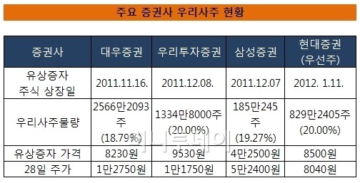 웅진사태에 증권맨 우리사주 손실 걱정