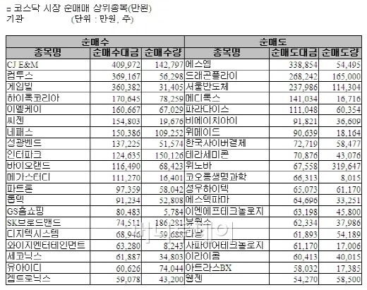 [표]코스닥 기관 순매매 상위 종목- 31일