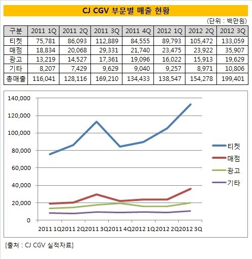 [더벨]CJ CGV, 분기 최대실적 비결은 매점매출