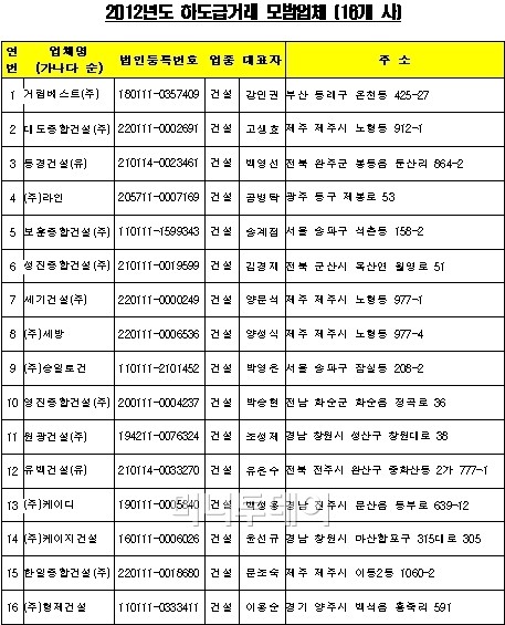대도종합건설 등 16개 건설사, 하도급모범업체 선정