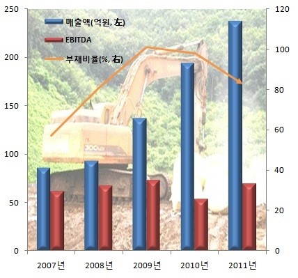 [더벨]대우증권PE, 폐기물업체에 눈독들인 이유