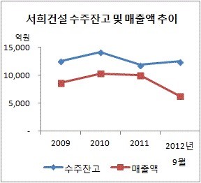 [더벨]서희건설, 실적부진 불구 재무개선..대선 테마주 효과?