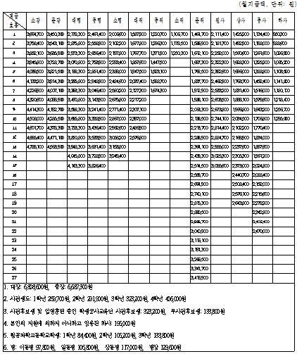 [표] 2013년 군인 봉급