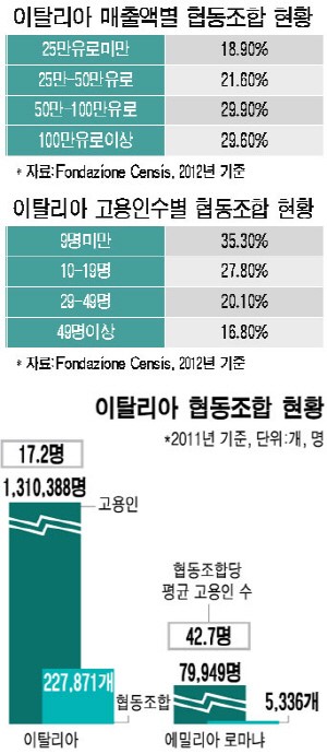 인구 3만 시골마을, 망한 기업도 살린 협동조합 천국