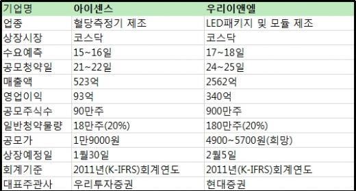 [공모주브리핑]아이센스, 우리이앤엘