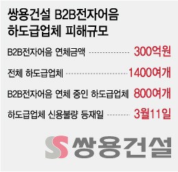 쌍용건설 후폭풍…하도급업체 800곳 줄도산 우려