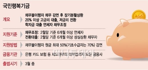 국민행복기금, 구제 대상·기준·가격 불분명 과제산적