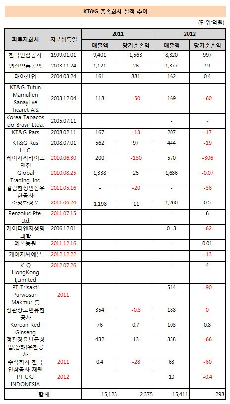 [더벨]계열사 급증 KT&G, 24곳 중 13곳 적자