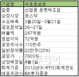 [공모주브리핑]세호로보트, 26~27일 일반 공모청약