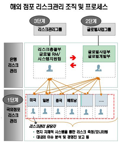 [더벨]신한銀, 은행권 첫 글로벌 리스크관리