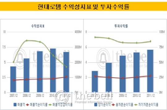 [더벨]로템, 오락가락 철도 매출..심사 변수되나