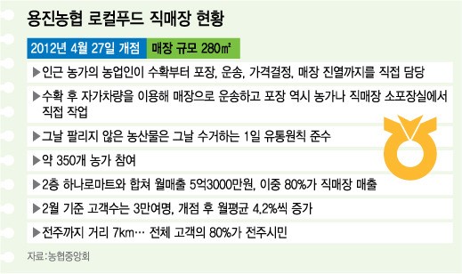 농민들 눈물의 떨이 그만...로컬푸드로 윈-윈