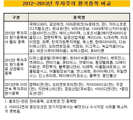 [더벨]거래소, 투자주의 환기종목 16개사 선정