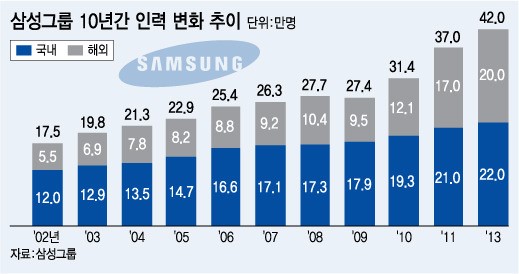 삼성 직원 42만명 돌파, 20만명이 해외인력
