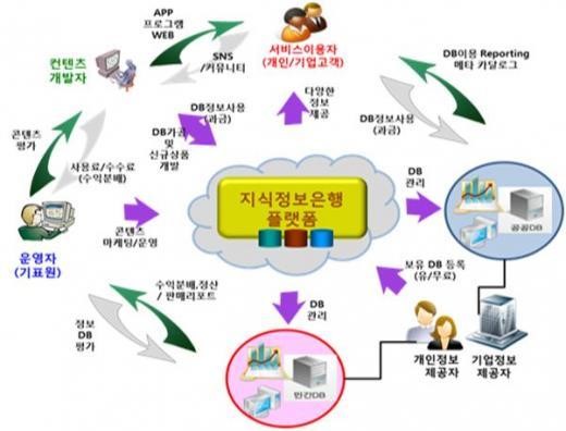 정보은행에서 기술표준정보 인출한다