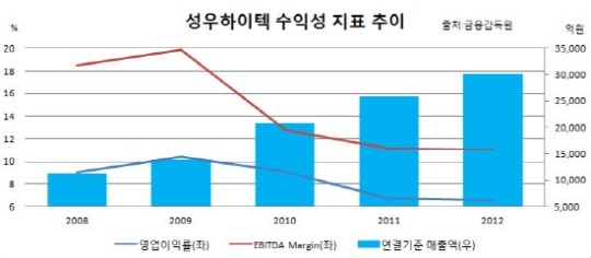 [더벨]급성장 성우하이텍, 남은 과제는 내실