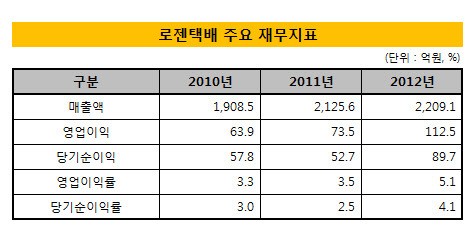 [더벨]로젠택배, 2년만에 기업가치 2배 뛴 비결