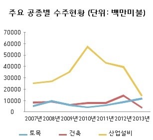 해외 토목 제2 전성시대 왔다