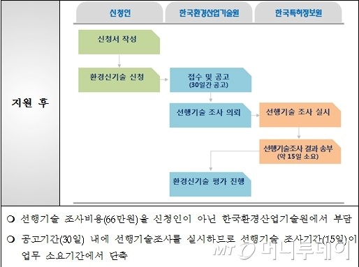 中企 환경신기술 인증 부담 줄어든다