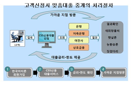 대출중개업체 한국이지론, 상반기 실적 껑충