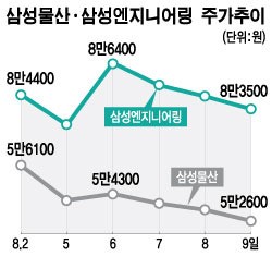 삼성물산·삼성엔지니어링 합병 안한다