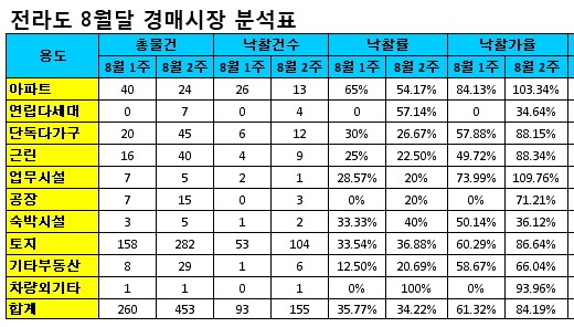 4억 아파트가 6억에 낙찰…호남에 무슨 일이?