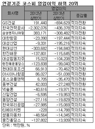 [표]연결기준 코스피 영업이익 하위 20위
