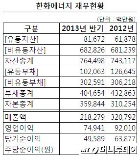 한화에너지, 동양파워 인수협상 나섰다