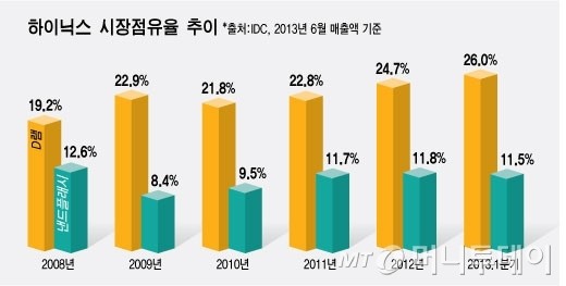 SK하이닉스, 中 공장화재..D램 시장 영향 불가피