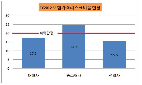 [더벨]메리츠·한화·흥국, 보험리스크 취약한 이유
