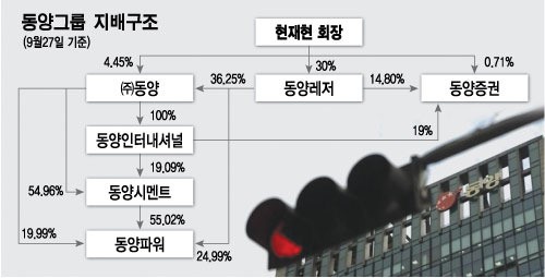 동양 계열사 해체수순, 현재현 회장 지배력 상실 전망