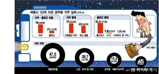 세종-서울 길에서만 6시간…길바닥 행정 현주소