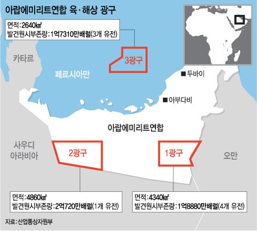 [단독]석유公·GS에너지, 5억배럴 UAE유전 내달 시추