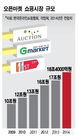 롯데, 오픈마켓까지 접수할까? 기대반 걱정반