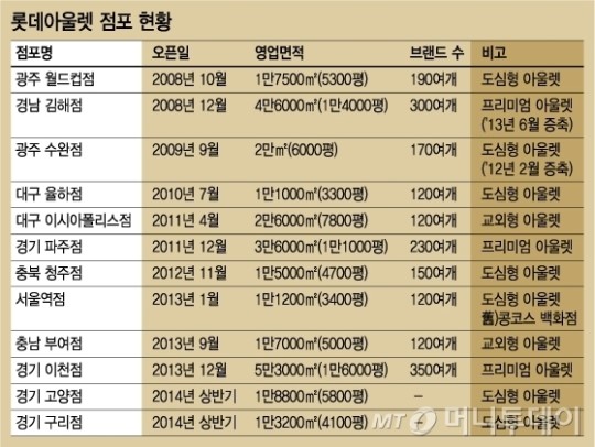 아시아 최대 이천 롯데 프리미엄아울렛 가보니
