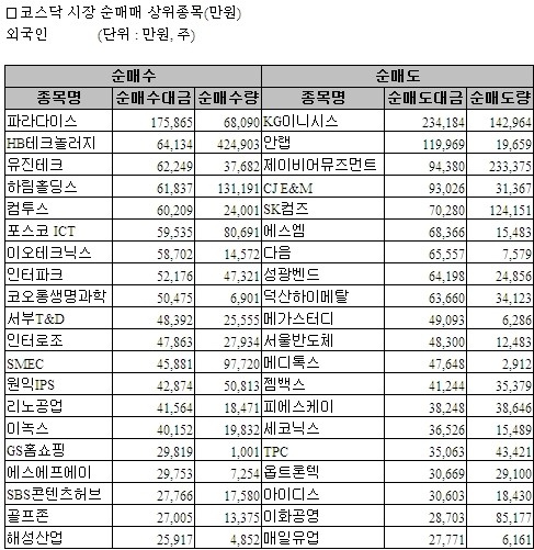 [표]코스닥 외국인 순매매 상위 종목 - 26일