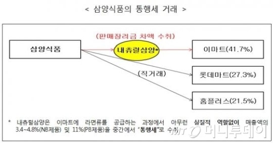 라면유통 통행세 챙긴 삼양에 26억원 과징금