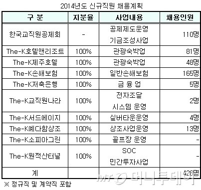 교직원공제회, 올해 428명 신규채용