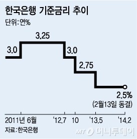 기준금리 또 동결…맥빠진 금통위(상보)