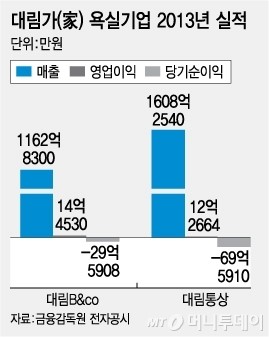 대림家 맞수 대림B&co-대림통상, 지난해 성적은?