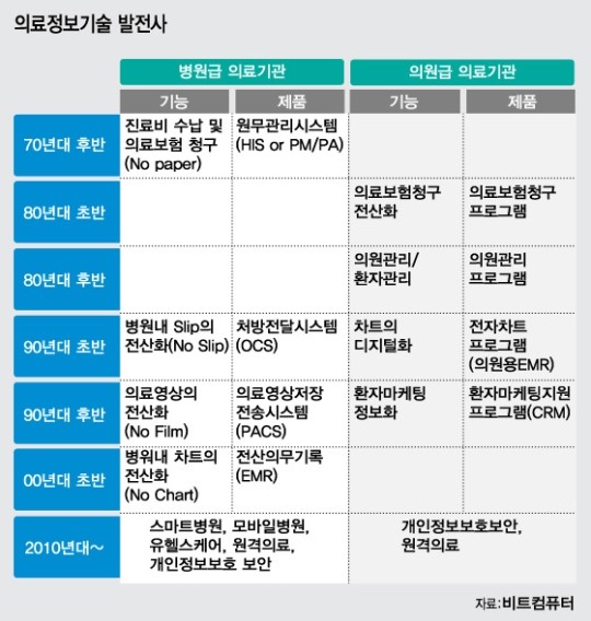 SW업계 헬스케어 잡자 똑똑해지는 병원