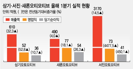 차부품株 오토모티브 3인방 中업고 훨훨~