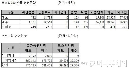 [표]주가지수선물 투자자별 매매동향 - 2일