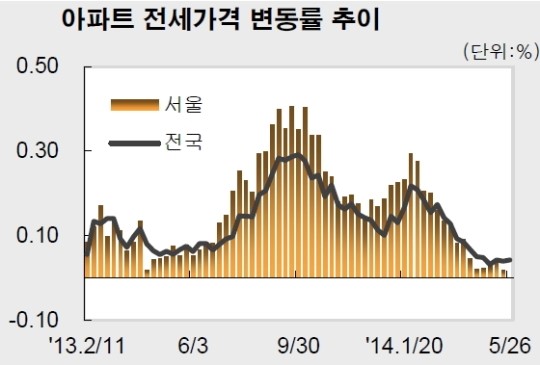 서울 전세난민 탓?…인천 한달새 4000만원 급등