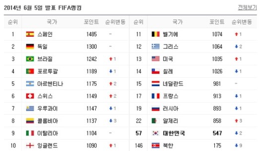 피파랭킹, 알제리 22위·벨기에 11위·러시아 19위…한국은?