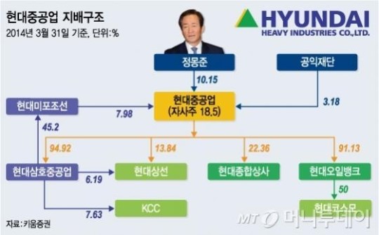 현대重, 지주사 대신 안정 택할까