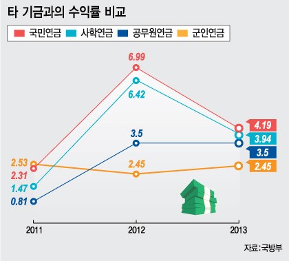 적자보전금 1조원 시대, 군인연금 세금 먹는 하마 전락