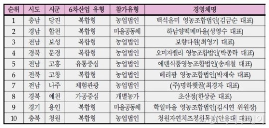 충남 당진 백석올미영농조합법인 등 10개 선정
